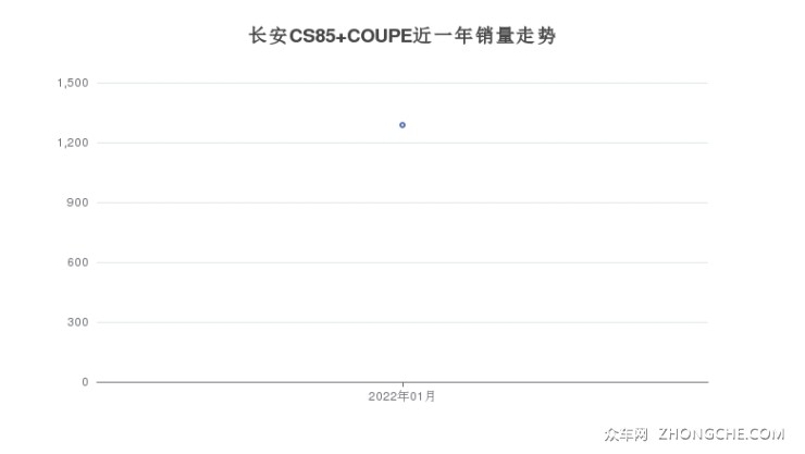 長安CS85 COUPE近一年銷量走勢