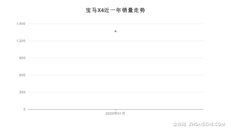 寶馬X4近一年銷量走勢