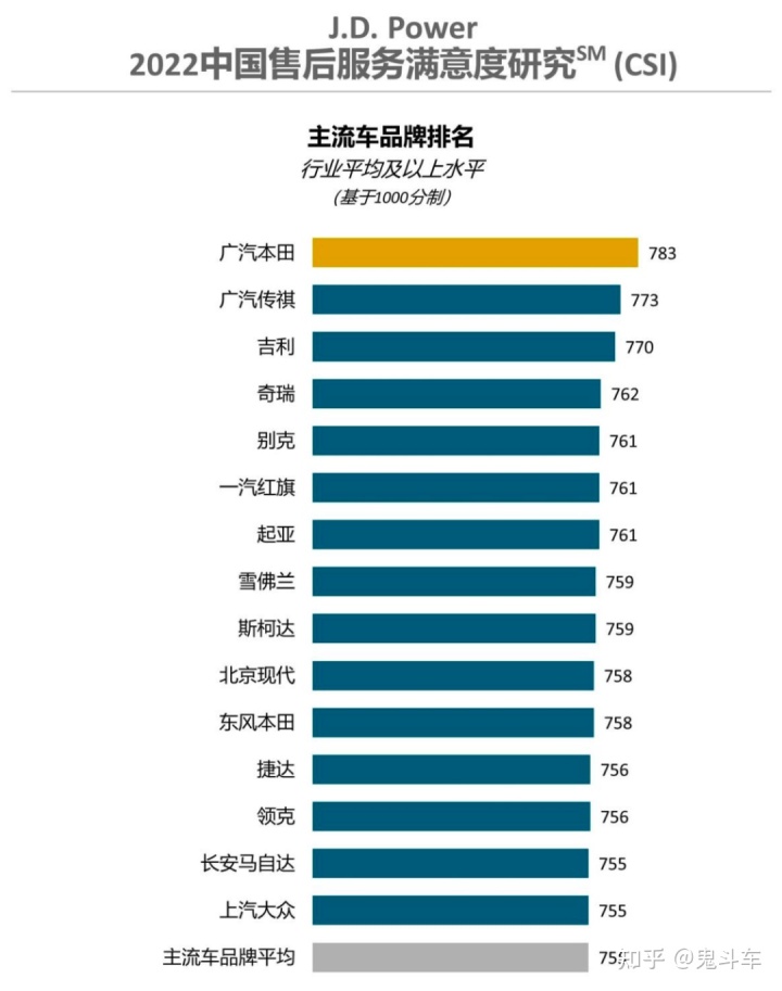 2022汽車銷售排行榜調(diào)查_中國200影視演員公眾形象滿意度調(diào)查榜_商業(yè)地產(chǎn)銷售前期調(diào)查