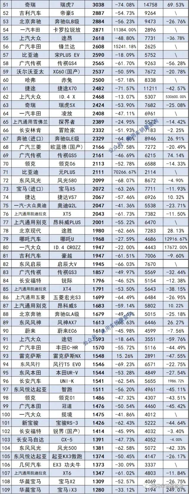 SUV|452款SUV銷量排行榜 特斯拉Model Y奪冠 坦克300排第14名