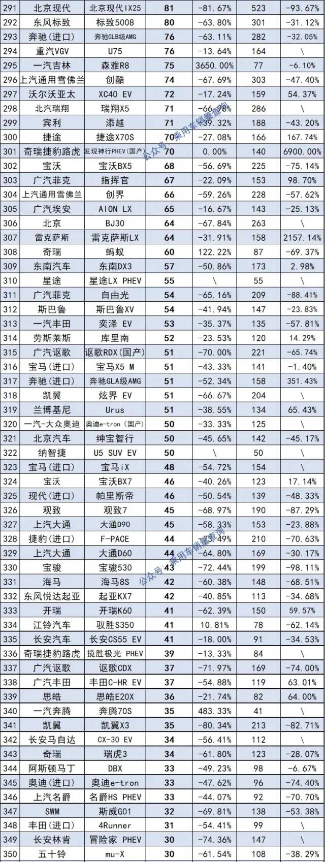 SUV|452款SUV銷量排行榜 特斯拉Model Y奪冠 坦克300排第14名