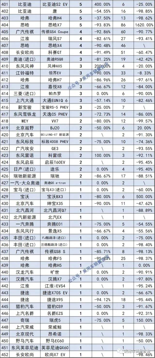 SUV|452款SUV銷量排行榜 特斯拉Model Y奪冠 坦克300排第14名