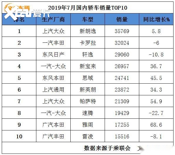 7月帕薩特銷量大漲，逆襲成為中型車銷量冠軍，降價4萬卓有成效