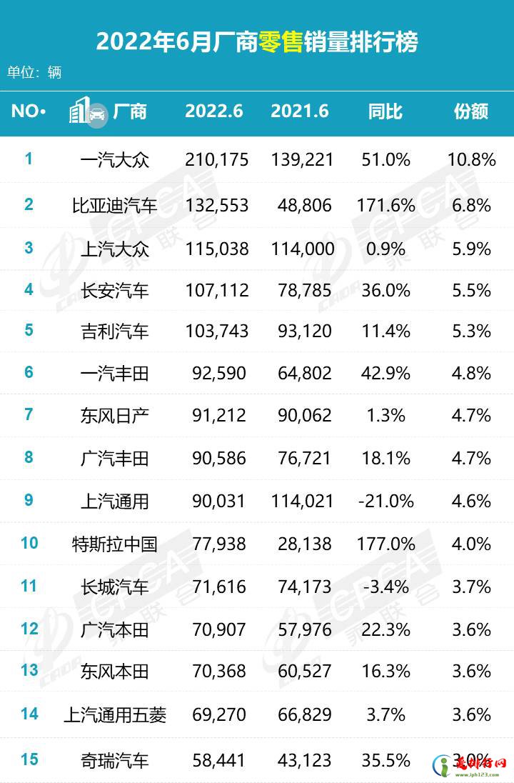 2022年6月廠商零售銷量排行榜 比亞迪汽車銷量排名第二