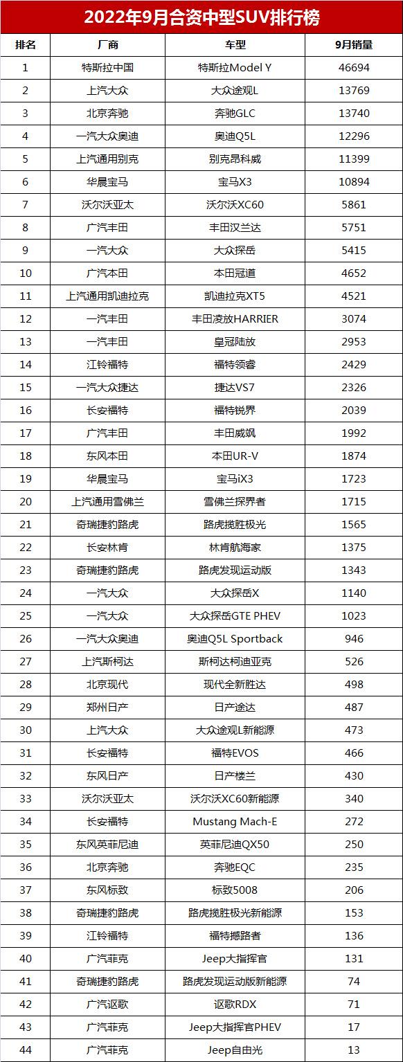 2022全球suv銷量排行榜前二十名_全球suv銷量排行_2014福布斯全球億萬富豪榜前100名