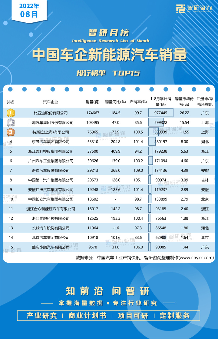 2022商用車銷量排行榜全球_2019乘用車銷量排行_全球豪車銷量排行