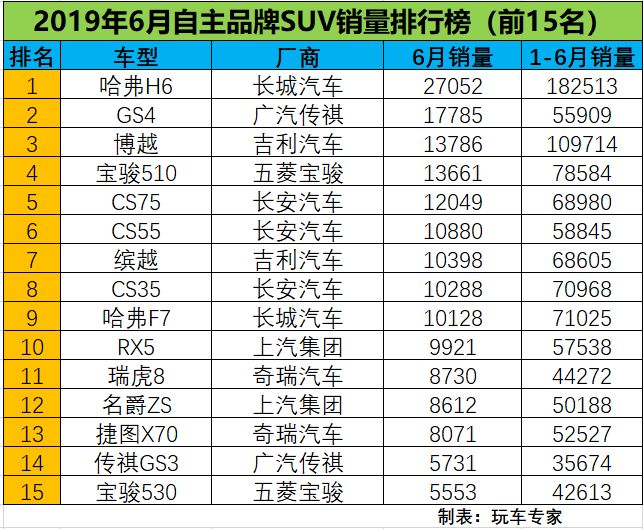 廣汽傳祺12月gs4銷量_傳祺gs4和h6銷量排行榜_5月suv銷量排行榜2022傳祺gs4