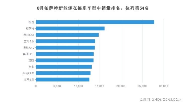 8月帕薩特新能源在德系車型中銷量排名，位列第54名