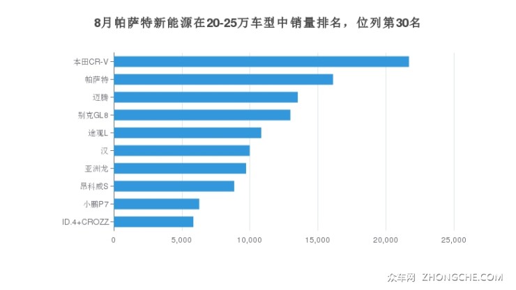 8月帕薩特新能源在20-25萬車型中銷量排名，位列第30名