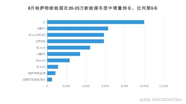 8月帕薩特新能源在20-25萬新能源車型中銷量排名，位列第9名