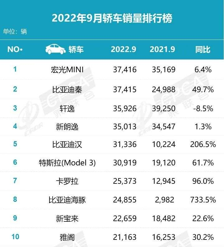 2022suv車(chē)型銷(xiāo)量排名前十名國(guó)產(chǎn)_國(guó)產(chǎn)suv銷(xiāo)量排名_插電混動(dòng)suv車(chē)型銷(xiāo)量排行