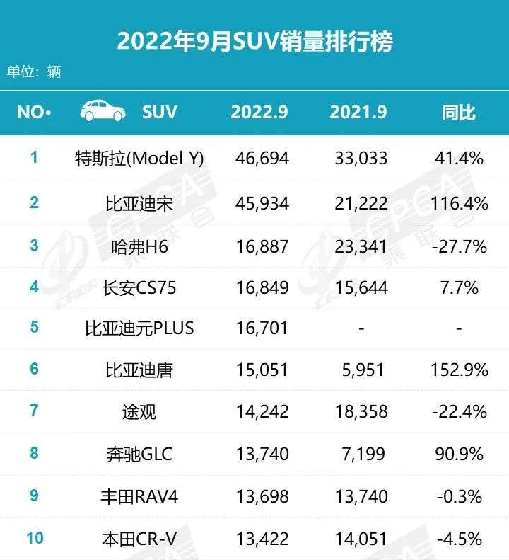 2022suv車(chē)型銷(xiāo)量排名前十名國(guó)產(chǎn)_國(guó)產(chǎn)suv銷(xiāo)量排名_插電混動(dòng)suv車(chē)型銷(xiāo)量排行