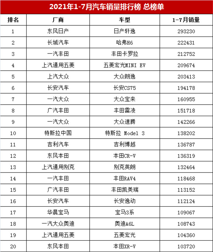 1-7月汽車銷量榜總榜單，哈弗H6第二，朗逸僅第五，帝豪排第幾？