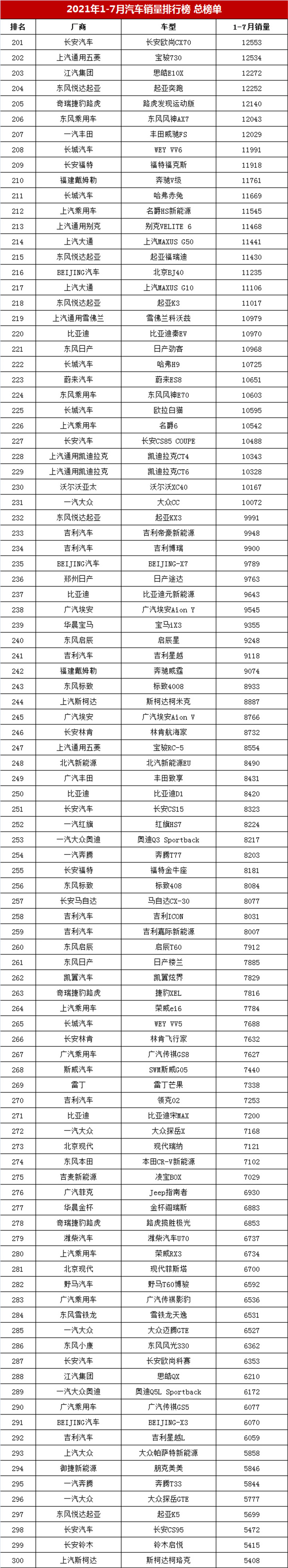 1-7月汽車銷量榜總榜單，哈弗H6第二，朗逸僅第五，帝豪排第幾？