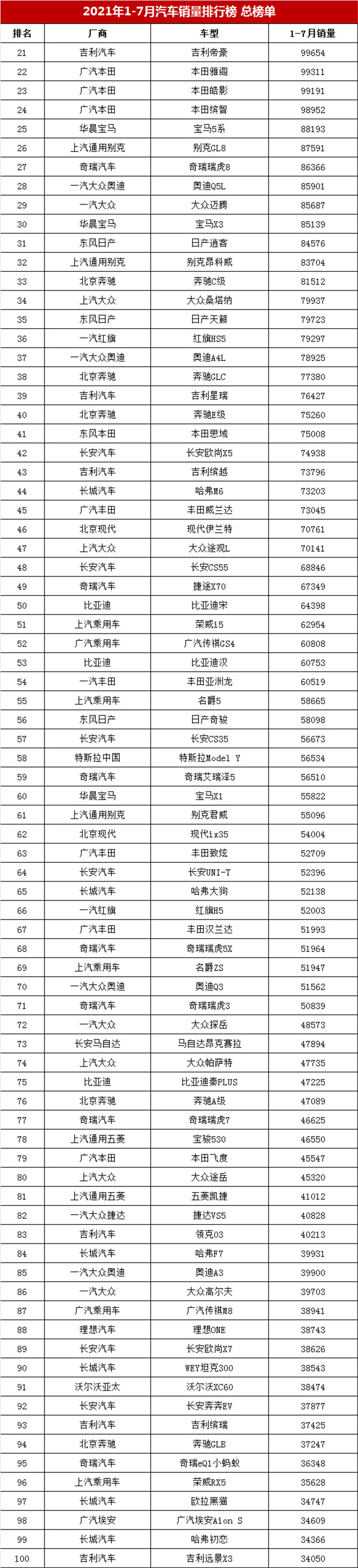 1-7月汽車銷量榜總榜單，哈弗H6第二，朗逸僅第五，帝豪排第幾？