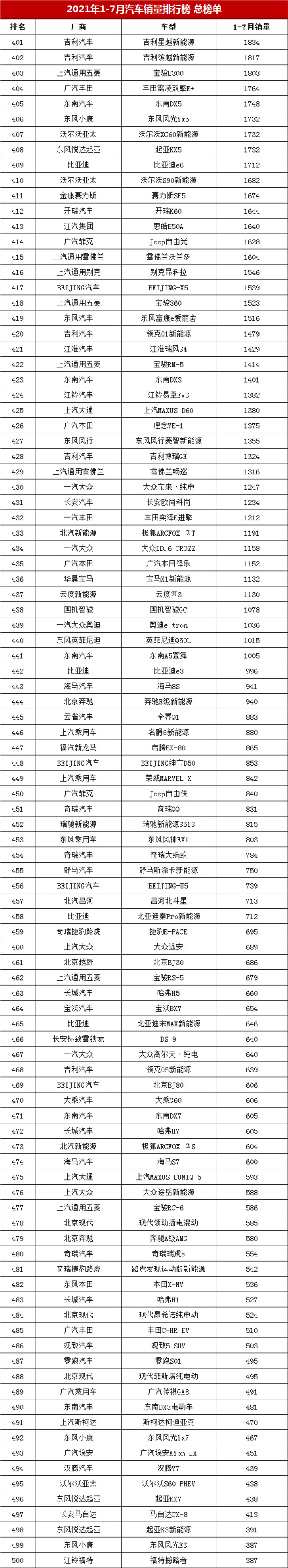 1-7月汽車銷量榜總榜單，哈弗H6第二，朗逸僅第五，帝豪排第幾？