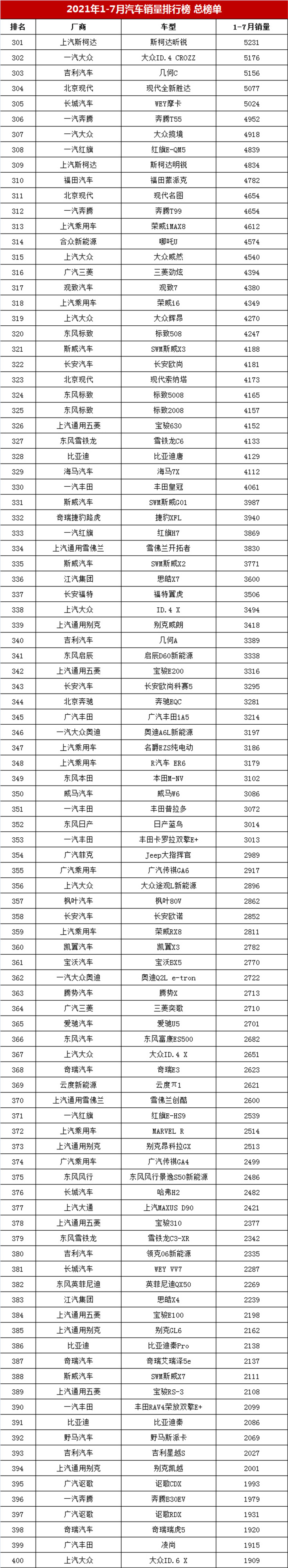 1-7月汽車銷量榜總榜單，哈弗H6第二，朗逸僅第五，帝豪排第幾？