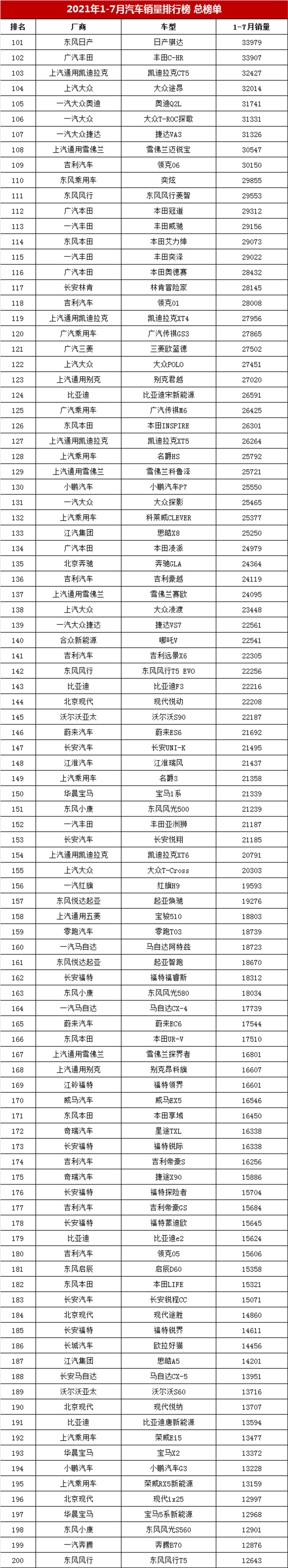 1-7月汽車銷量榜總榜單，哈弗H6第二，朗逸僅第五，帝豪排第幾？