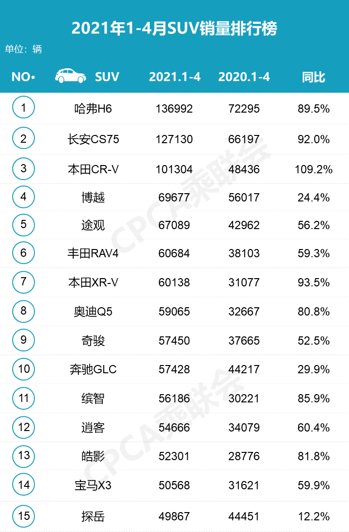 四月汽車銷量排行榜乘聯(lián)會_9月份乘用車銷量排行_9月乘用車銷量排行