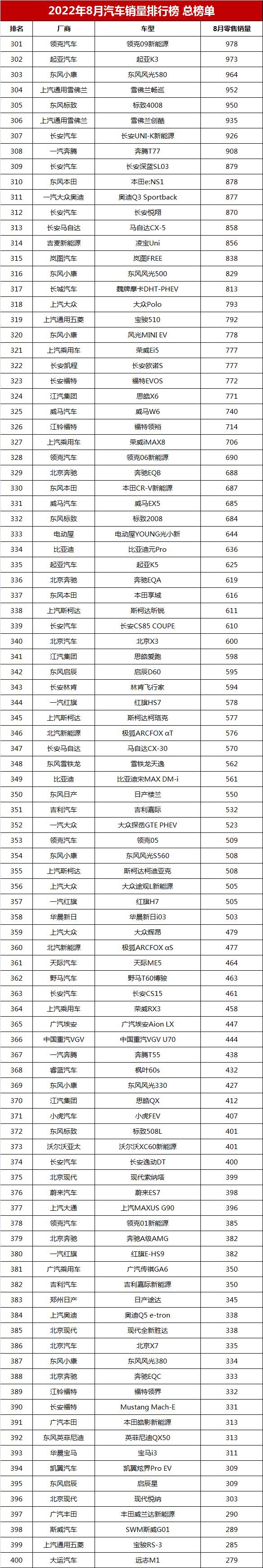 北美豪華車型銷量排行_奔馳車型銷量排行_2022年各車型銷量排行榜