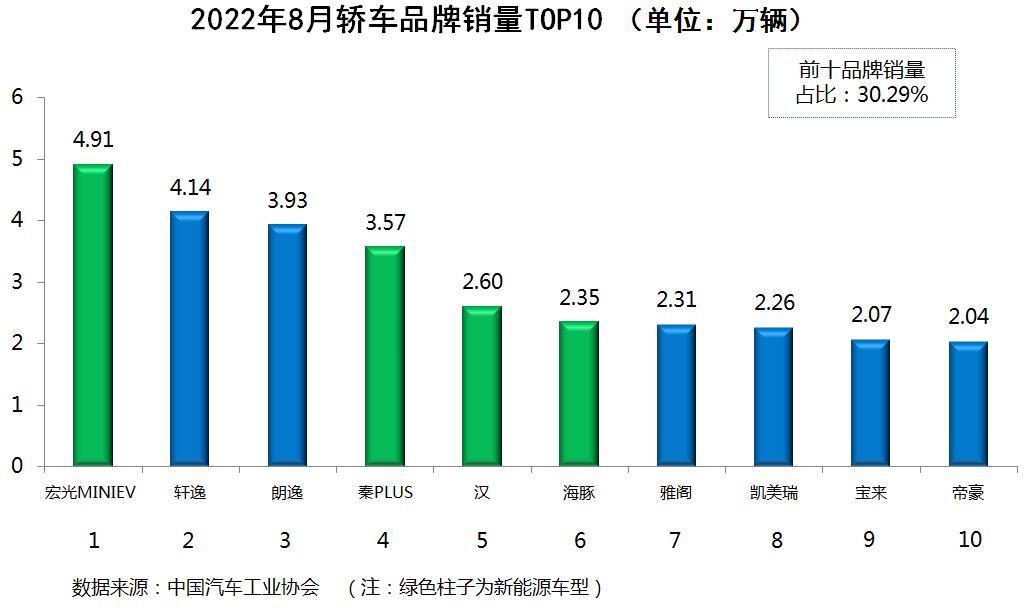 汽車人氣排行榜前十名2022（全國銷量最好的汽車排名）