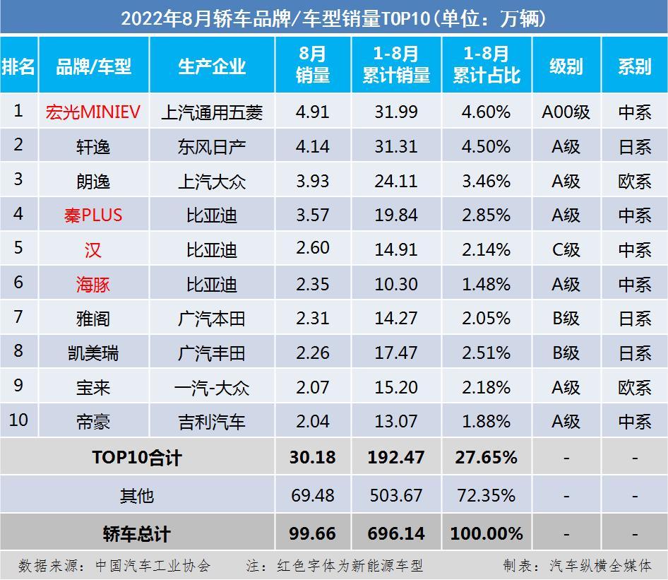 汽車人氣排行榜前十名2022（全國銷量最好的汽車排名）