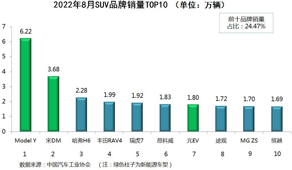 汽車人氣排行榜前十名2022（全國銷量最好的汽車排名）