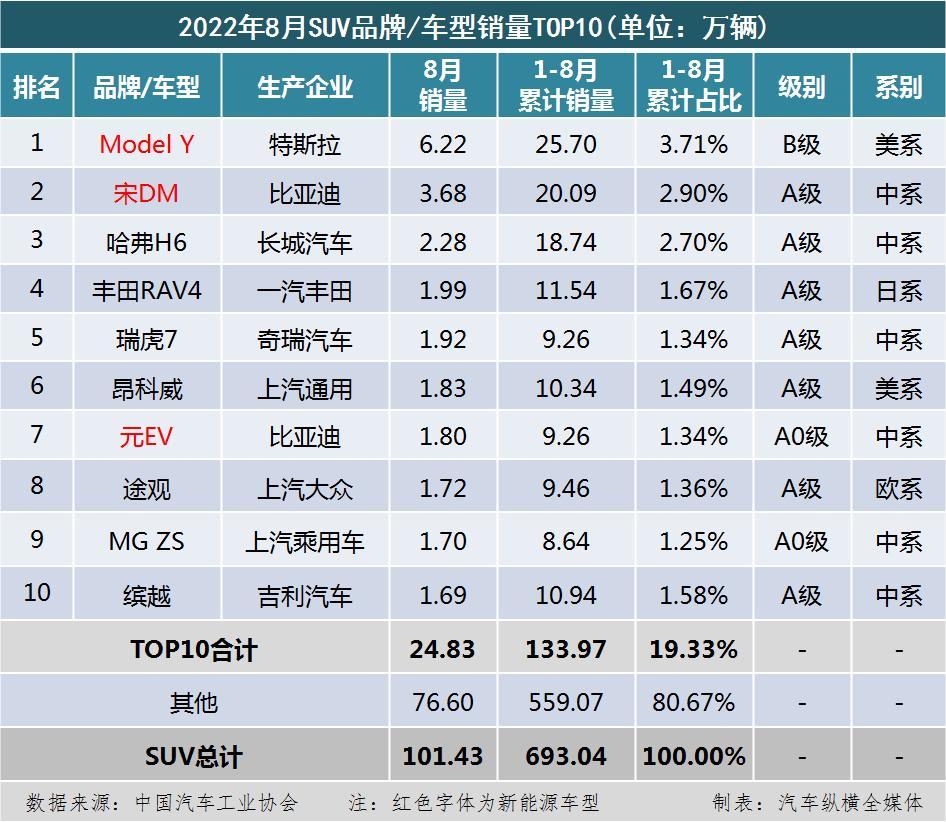 汽車人氣排行榜前十名2022（全國銷量最好的汽車排名）