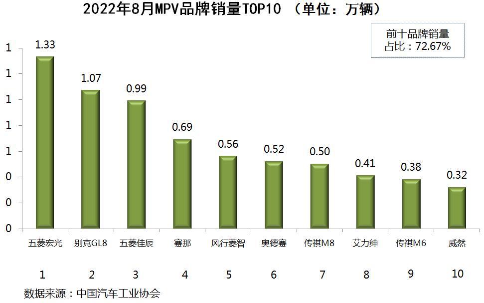 汽車人氣排行榜前十名2022（全國銷量最好的汽車排名）