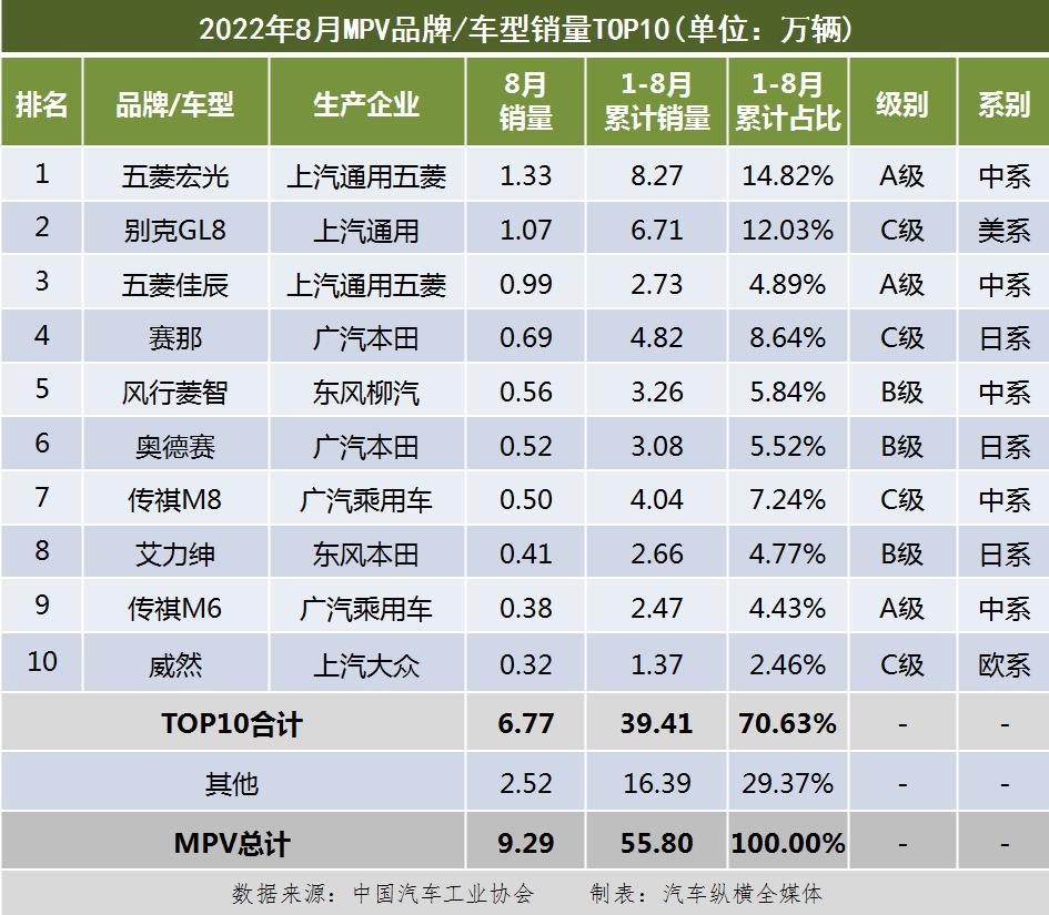 汽車人氣排行榜前十名2022（全國銷量最好的汽車排名）