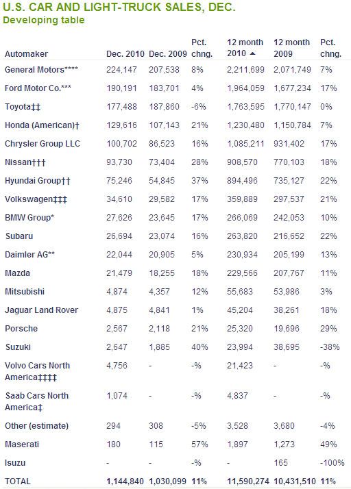 2010年美國汽車廠商銷量排行榜出爐