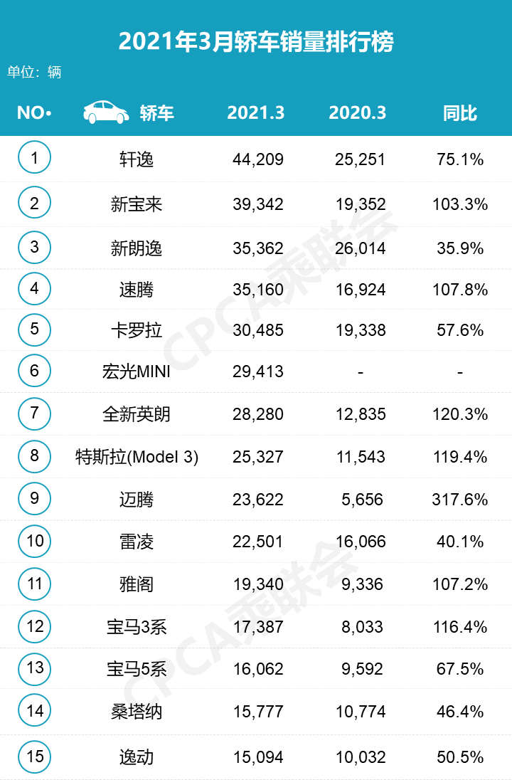 三月汽車銷量排行榜_全球汽車品牌銷量排行_2018汽車suv銷量排行