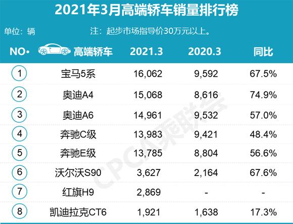 2013年豪華車型銷量排行 汽車之家_三月汽車銷量排行榜_汽車之家銷量排行在哪