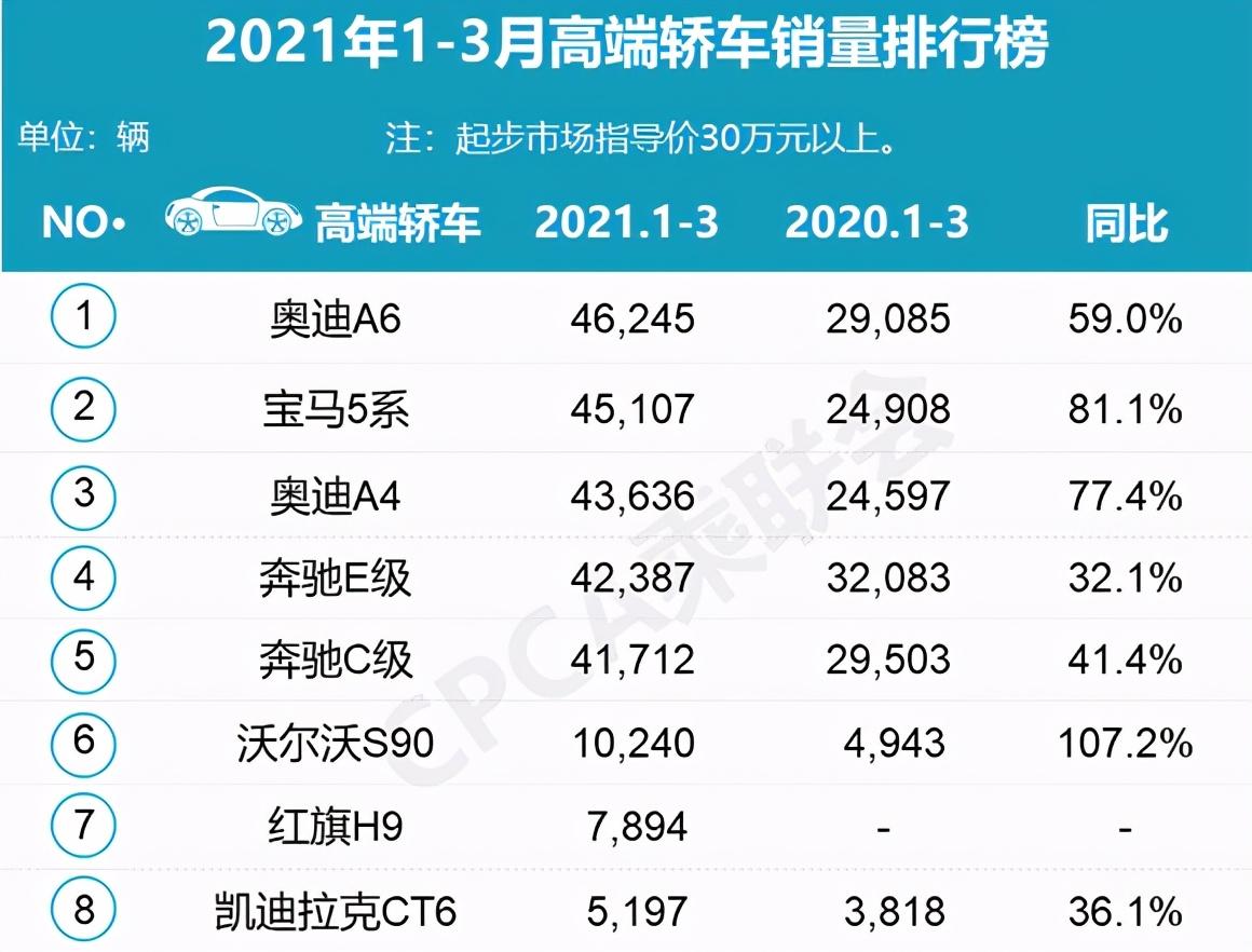 汽車之家銷量排行在哪_三月汽車銷量排行榜_2013年豪華車型銷量排行 汽車之家