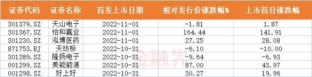 今日新股一覽_2022上市新股一覽表_新股中簽上市一覽