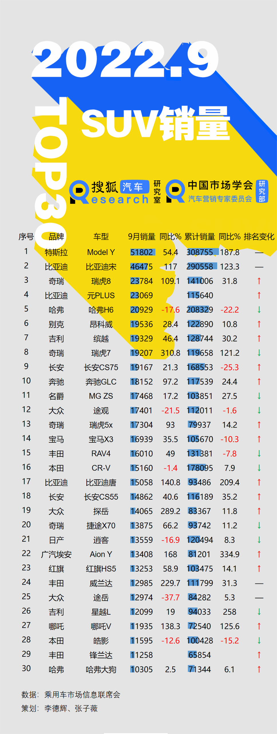 5月suv銷量完整榜2018_4月汽車銷量排行榜2022特斯拉_12月汽車suv銷量 排行