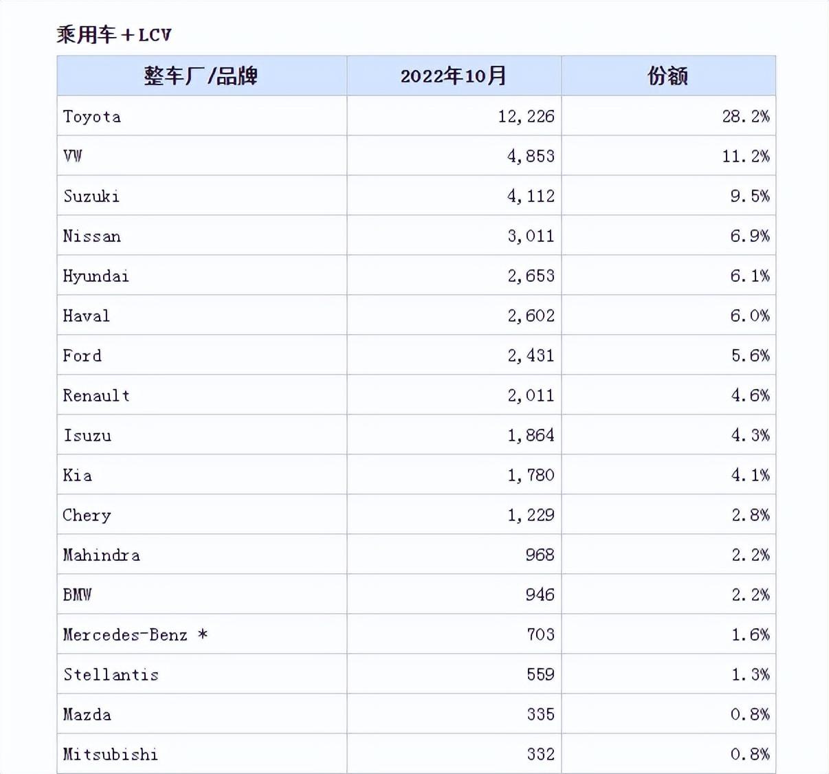 2013年 中國汽車企業(yè) 利潤排行_2022年汽車銷售排行_2017年全球汽車品牌價值排行