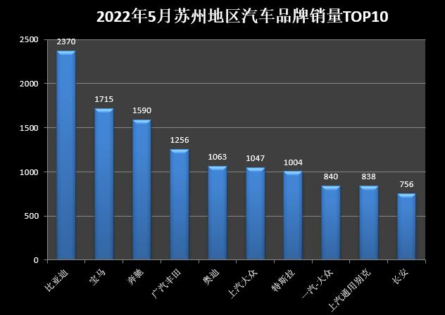 2018年5月份b級(jí)車(chē)銷(xiāo)量排行_2022年5月份小型車(chē)銷(xiāo)量_2018年6月份b級(jí)車(chē)銷(xiāo)量排行