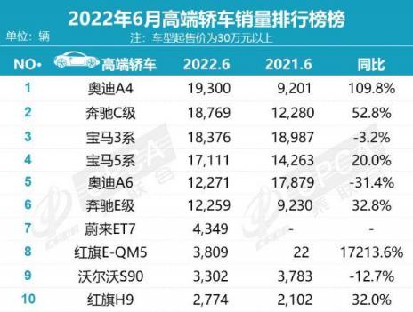 2022小型轎車銷量排行榜_轎車和suv銷量_g榜銷量排行