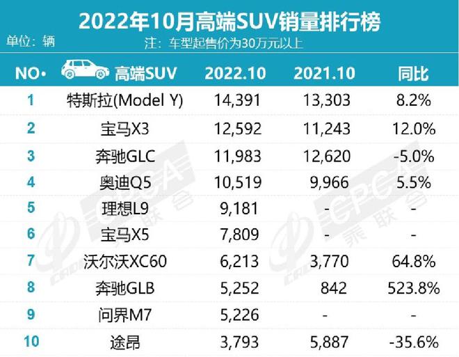 50萬左右的suv銷量榜_小型suv年度銷量榜_2022上半年suv銷量排行榜前十名