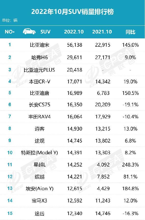 50萬左右的suv銷量榜_2022上半年suv銷量排行榜前十名_小型suv年度銷量榜