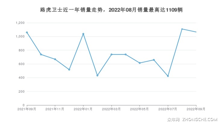 路虎衛(wèi)士近一年銷量走勢(shì)，2022年08月銷量最高達(dá)1109輛