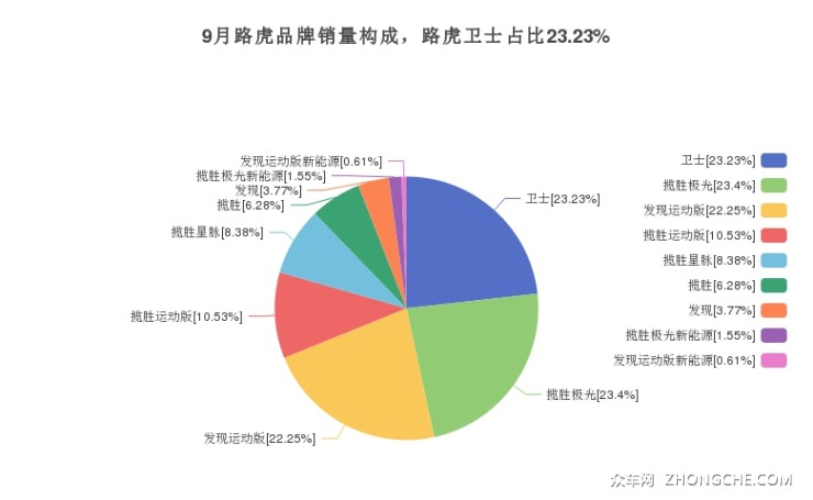 9月路虎品牌銷量構(gòu)成，路虎衛(wèi)士占比23.23%