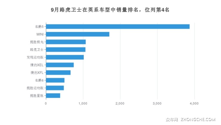 9月路虎衛(wèi)士在英系車型中銷量排名，位列第4名