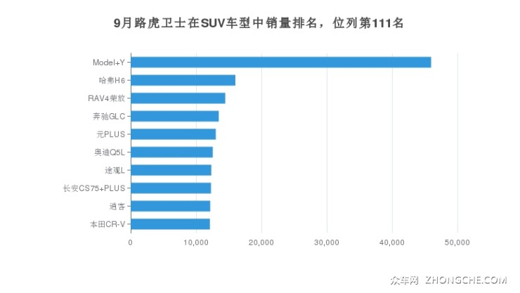 9月路虎衛(wèi)士在SUV車型中銷量排名，位列第111名