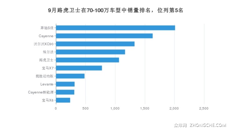 9月路虎衛(wèi)士在70-100萬車型中銷量排名，位列第5名