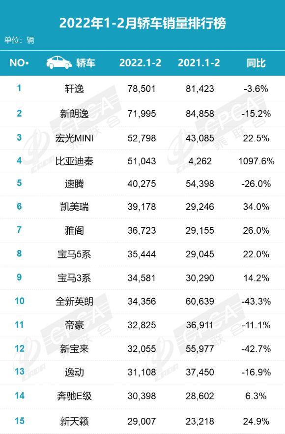 2022汽車銷量排行榜2月_日本漫畫銷量排行總榜_2017年2月suv銷量排行