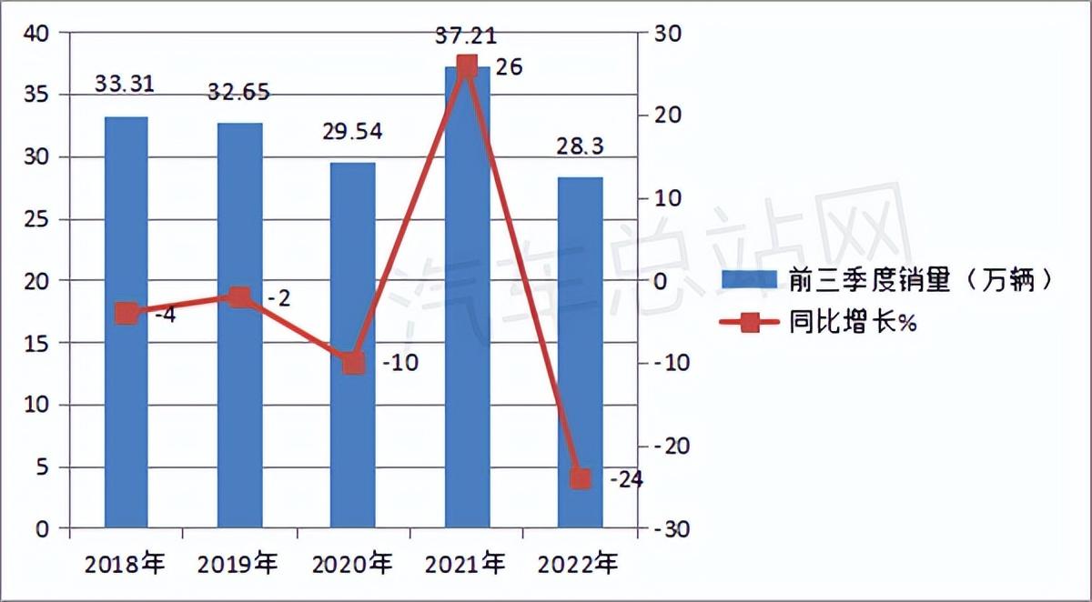 一季度汽車銷量排行榜2022_歐洲汽車品牌銷量排行_中國(guó)唱片銷量榜