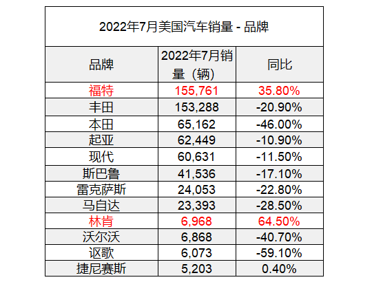 12月汽車suv銷量 排行_日本漫畫銷量排行總榜_一季度汽車銷量排行榜2022