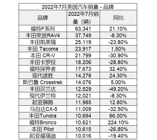 一季度汽車銷量排行榜2022_日本漫畫銷量排行總榜_12月汽車suv銷量 排行